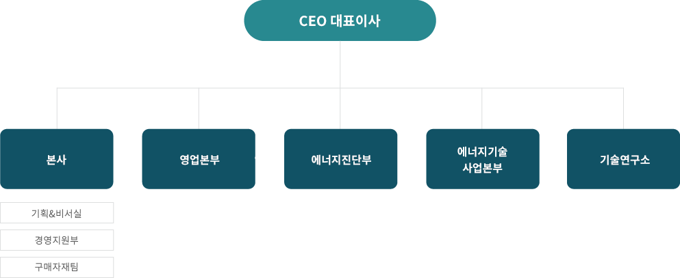 에너지절감사업부