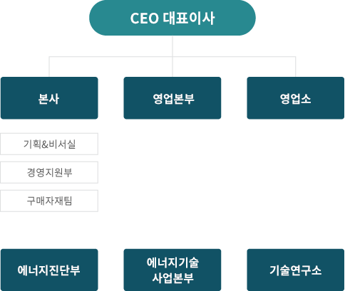 에너지절감사업부