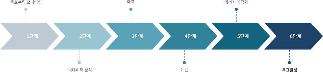 절감원리